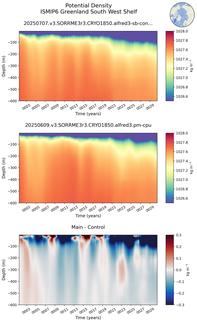 Time series of ISMIP6 Greenland South West Shelf Potential Density vs depth